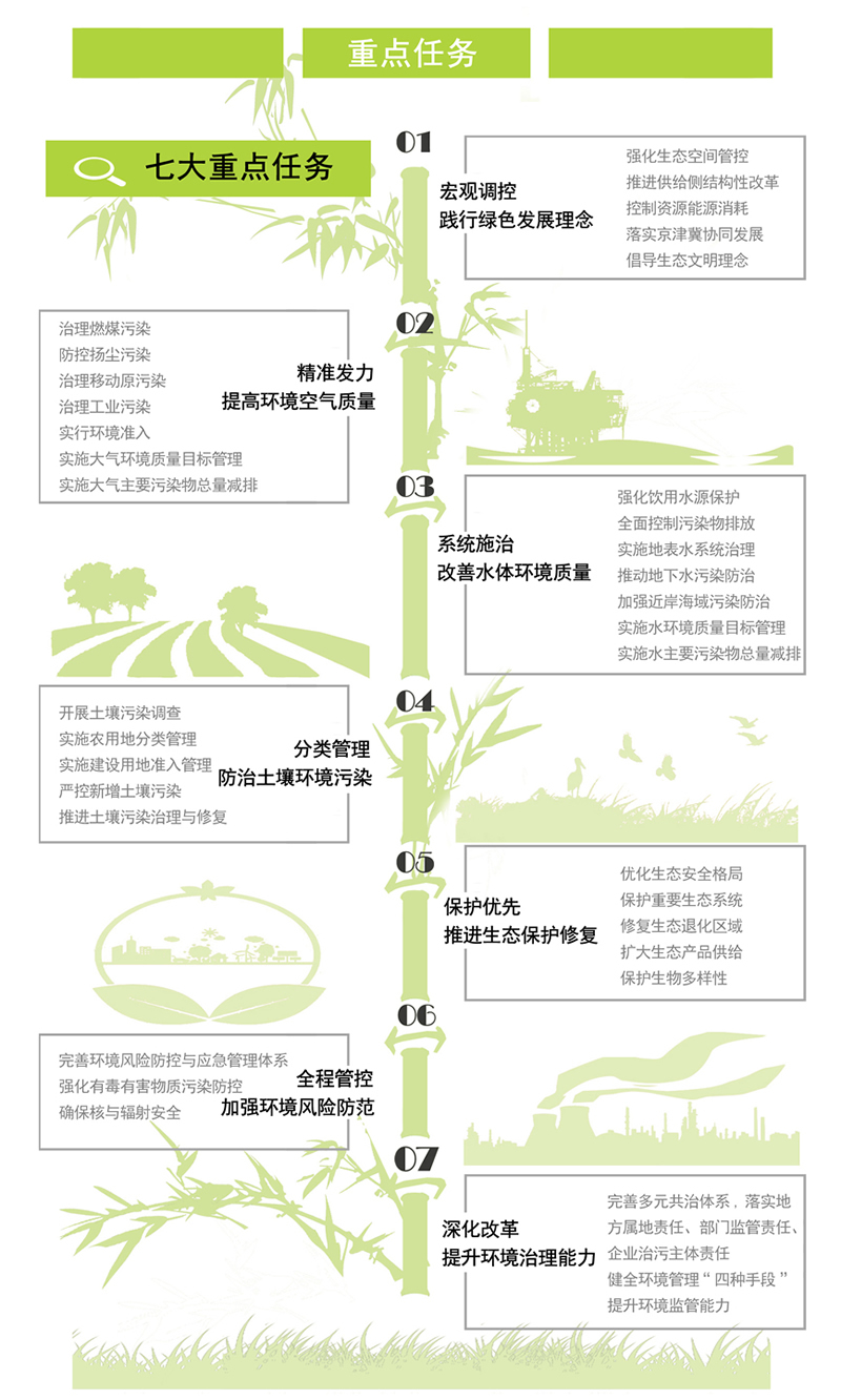 一张图读懂：《天津市“十三五”生态环境保护规划》