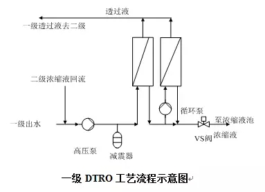 100吨两级DTRO渗滤液技术方案介绍
