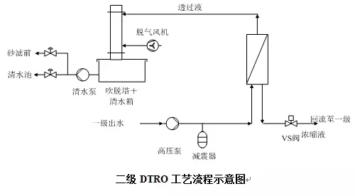 100吨两级DTRO渗滤液技术方案介绍